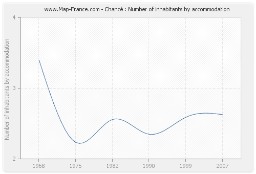 Chancé : Number of inhabitants by accommodation