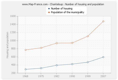 Chanteloup : Number of housing and population