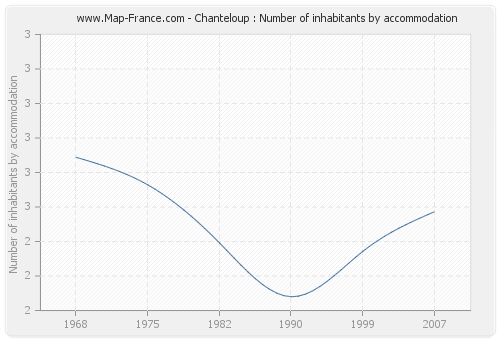 Chanteloup : Number of inhabitants by accommodation