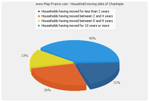 Household moving date of Chantepie