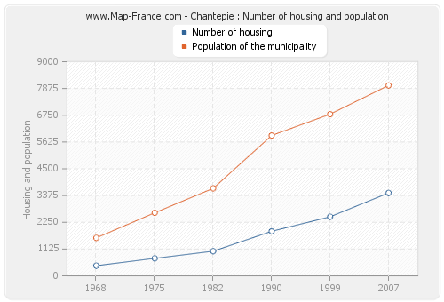 Chantepie : Number of housing and population