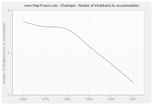 Chantepie : Number of inhabitants by accommodation