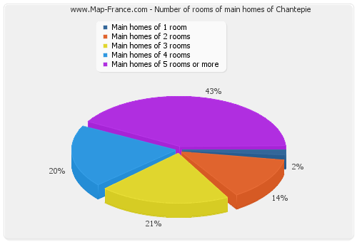 Number of rooms of main homes of Chantepie