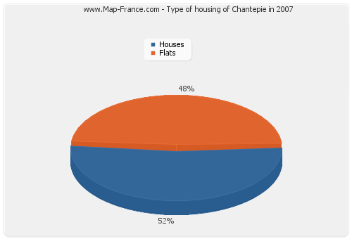 Type of housing of Chantepie in 2007