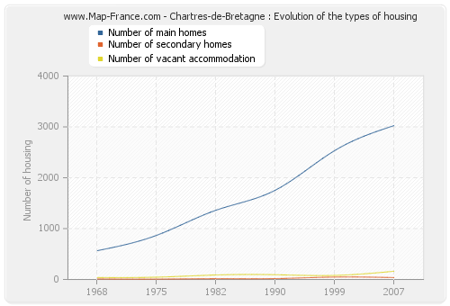 Chartres-de-Bretagne : Evolution of the types of housing