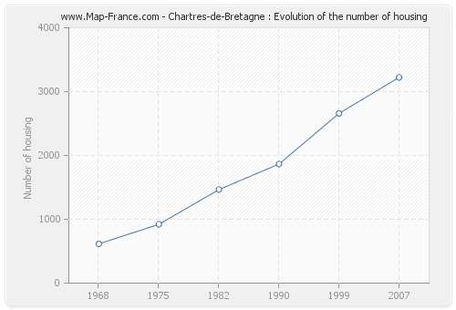 Chartres-de-Bretagne : Evolution of the number of housing