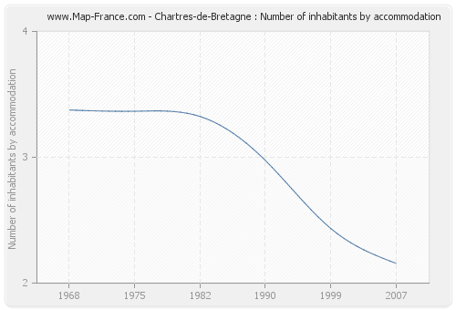 Chartres-de-Bretagne : Number of inhabitants by accommodation