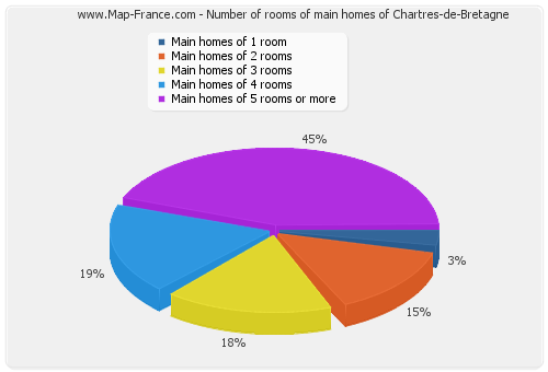 Number of rooms of main homes of Chartres-de-Bretagne