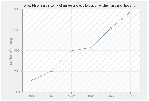 Chasné-sur-Illet : Evolution of the number of housing