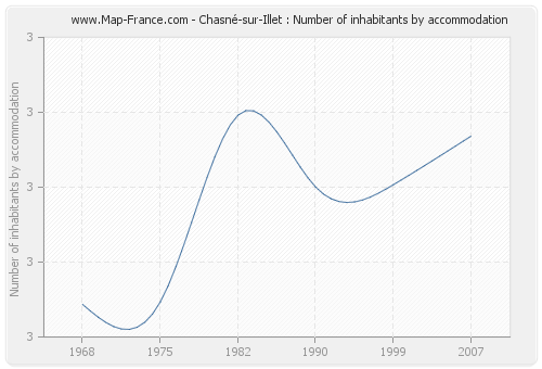 Chasné-sur-Illet : Number of inhabitants by accommodation