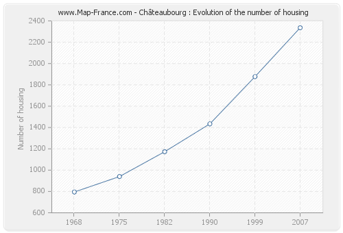 Châteaubourg : Evolution of the number of housing