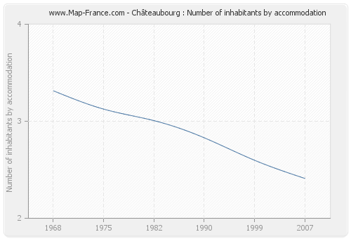 Châteaubourg : Number of inhabitants by accommodation