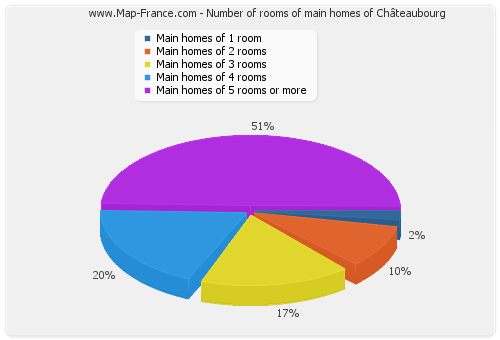 Number of rooms of main homes of Châteaubourg