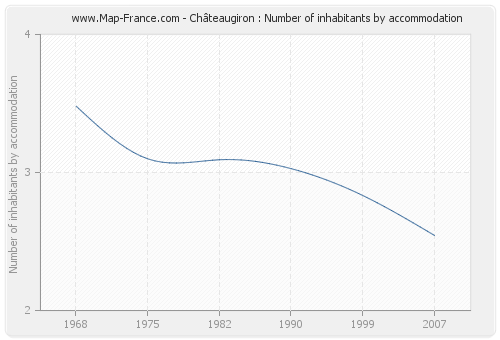 Châteaugiron : Number of inhabitants by accommodation