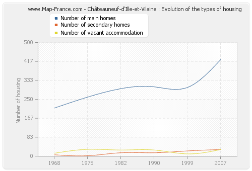Châteauneuf-d'Ille-et-Vilaine : Evolution of the types of housing