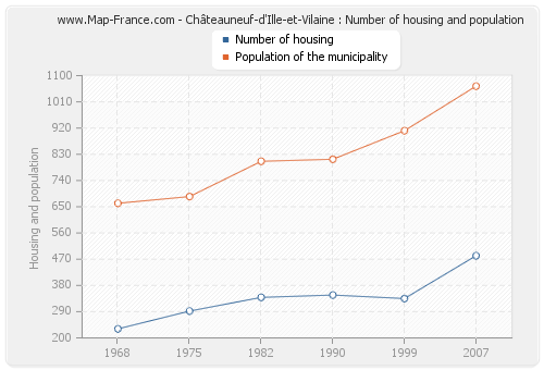 Châteauneuf-d'Ille-et-Vilaine : Number of housing and population