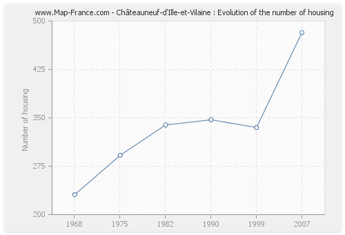 Châteauneuf-d'Ille-et-Vilaine : Evolution of the number of housing
