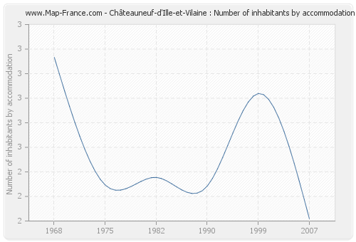 Châteauneuf-d'Ille-et-Vilaine : Number of inhabitants by accommodation