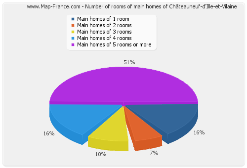 Number of rooms of main homes of Châteauneuf-d'Ille-et-Vilaine