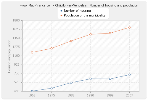 Châtillon-en-Vendelais : Number of housing and population