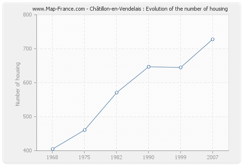 Châtillon-en-Vendelais : Evolution of the number of housing