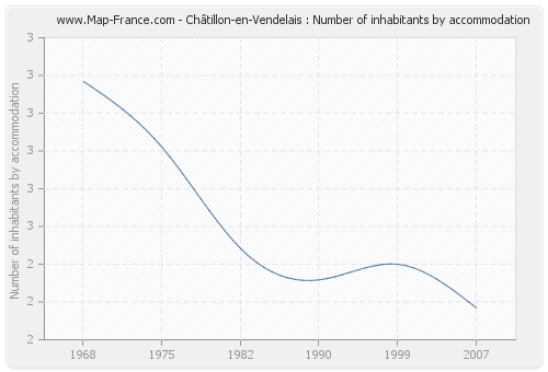 Châtillon-en-Vendelais : Number of inhabitants by accommodation