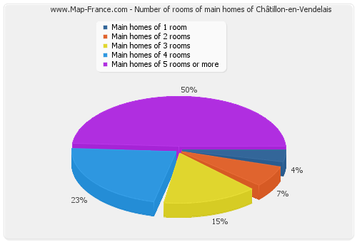 Number of rooms of main homes of Châtillon-en-Vendelais
