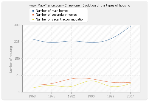 Chauvigné : Evolution of the types of housing
