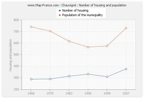 Chauvigné : Number of housing and population