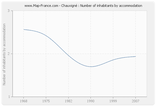 Chauvigné : Number of inhabitants by accommodation