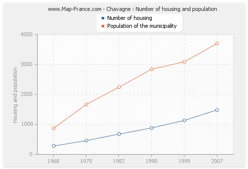 Chavagne : Number of housing and population