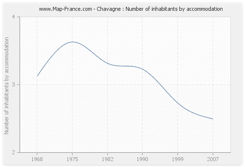 Chavagne : Number of inhabitants by accommodation