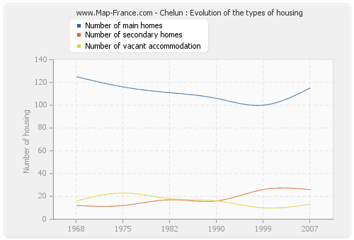 Chelun : Evolution of the types of housing