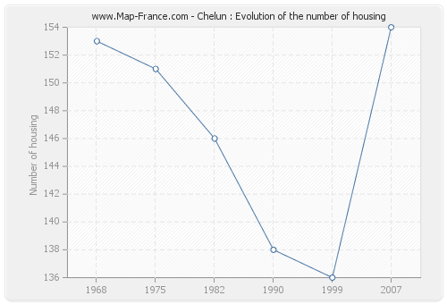Chelun : Evolution of the number of housing