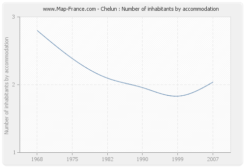 Chelun : Number of inhabitants by accommodation