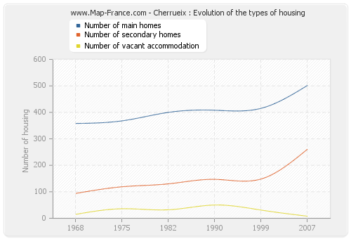 Cherrueix : Evolution of the types of housing