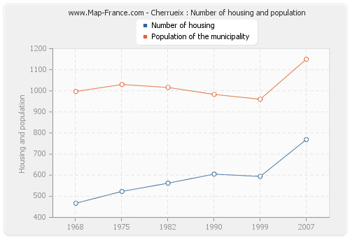 Cherrueix : Number of housing and population
