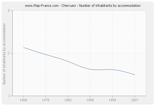 Cherrueix : Number of inhabitants by accommodation