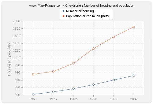 Chevaigné : Number of housing and population