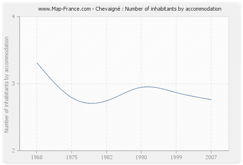 Chevaigné : Number of inhabitants by accommodation