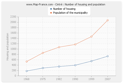 Cintré : Number of housing and population