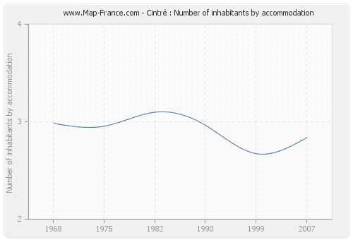 Cintré : Number of inhabitants by accommodation