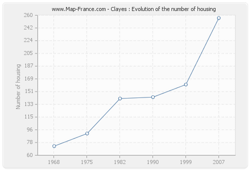 Clayes : Evolution of the number of housing