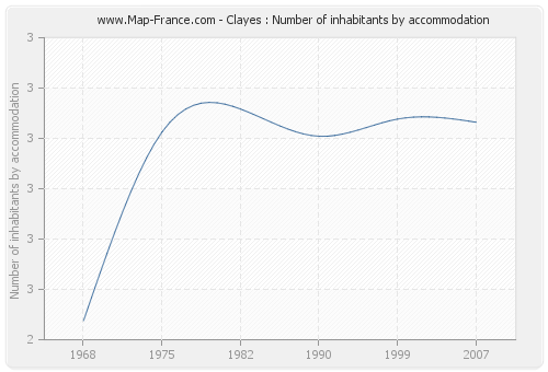 Clayes : Number of inhabitants by accommodation