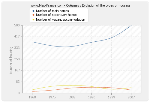 Coësmes : Evolution of the types of housing