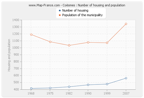 Coësmes : Number of housing and population