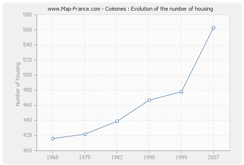 Coësmes : Evolution of the number of housing