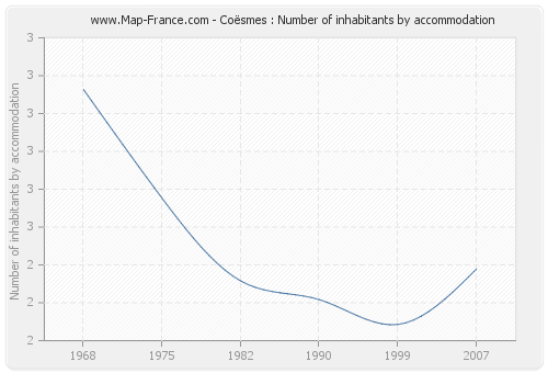Coësmes : Number of inhabitants by accommodation