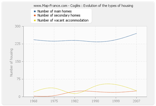 Coglès : Evolution of the types of housing