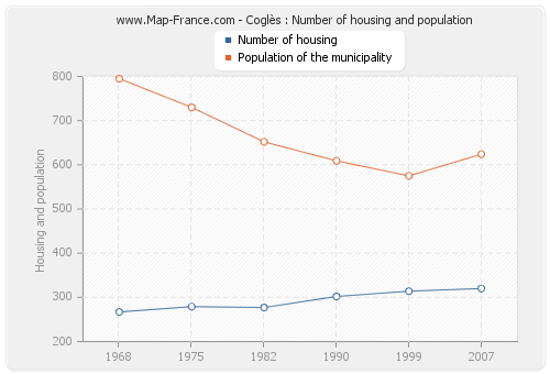 Coglès : Number of housing and population
